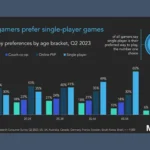 Biểu đồ kết quả nghiên cứu MIDiA về xu hướng game co-op và tăng trưởng phát hành game co-op sau đại dịch