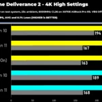 Biểu đồ so sánh hiệu năng game Kingdom Come Deliverance 2 trên Ryzen 9 9950X3D giữa Windows 10 và Windows 11.