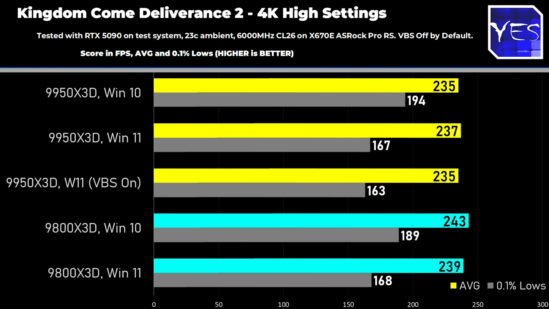 Biểu đồ so sánh hiệu năng game Kingdom Come Deliverance 2 trên Ryzen 9 9950X3D giữa Windows 10 và Windows 11.