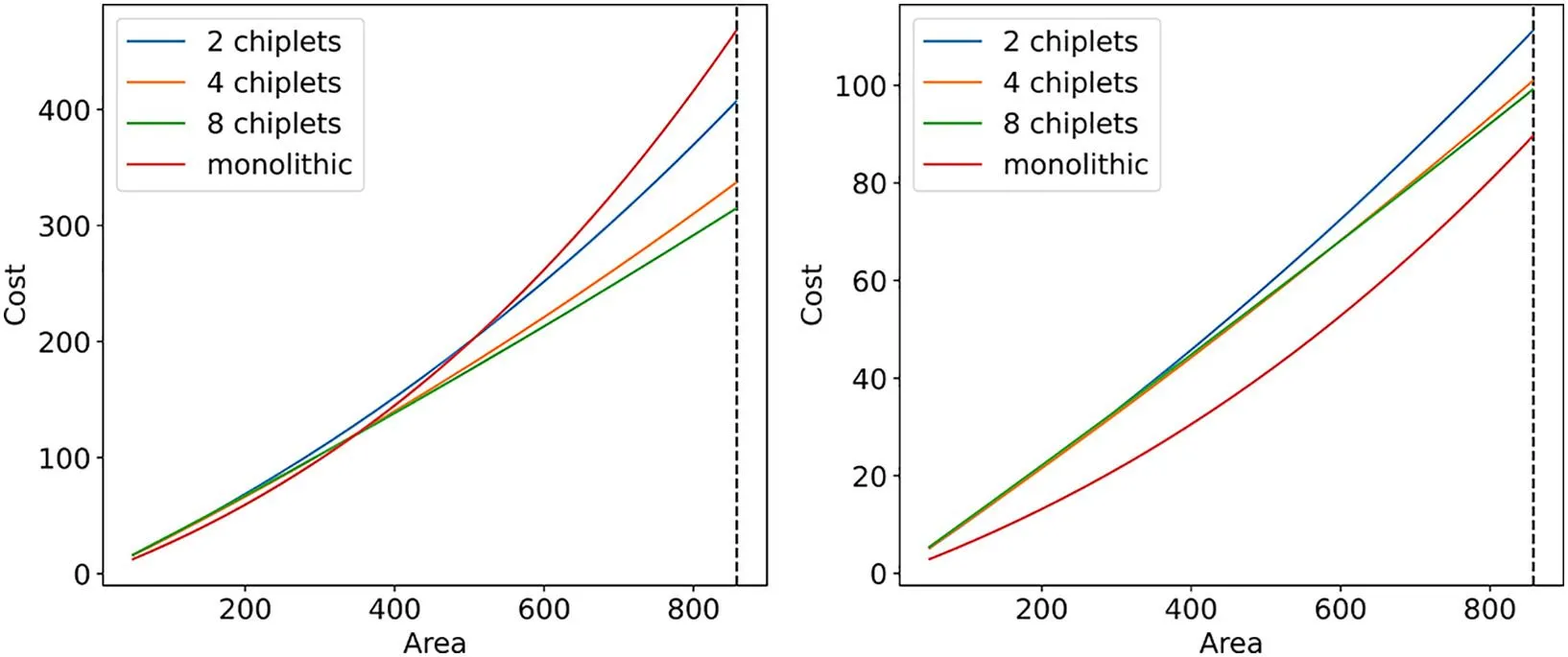 Biểu đồ so sánh tổng chi phí hệ thống của thiết kế chiplet và chip nguyên khối ở tiến trình 5nm.