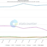 Biểu đồ StatCounter thể hiện thị phần hệ điều hành desktop tại Mỹ, với Linux đạt mốc 5%