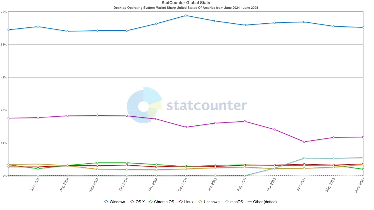 Biểu đồ StatCounter thể hiện thị phần hệ điều hành desktop tại Mỹ, với Linux đạt mốc 5%