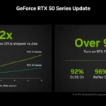 Biểu đồ thể hiện số lượng GPU Nvidia RTX 50 series được xuất xưởng so với thế hệ trước
