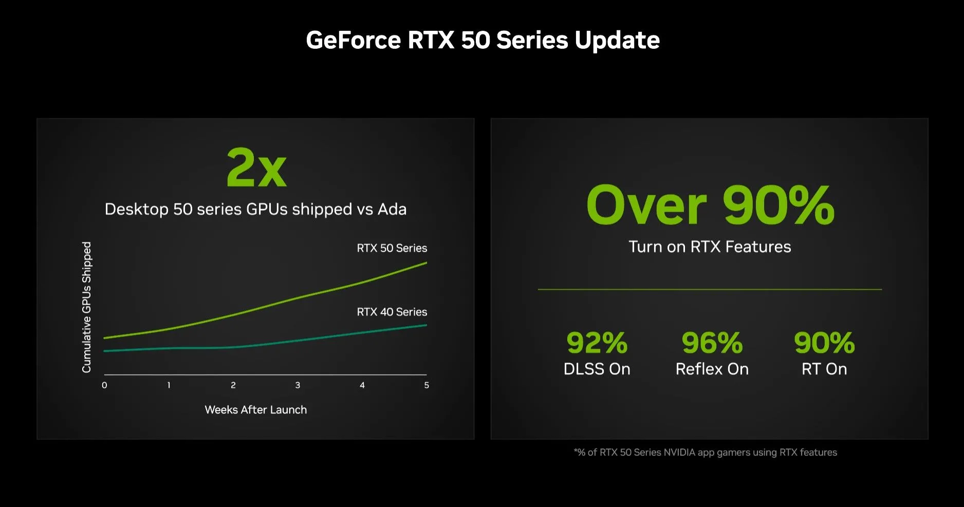 Biểu đồ thể hiện số lượng GPU Nvidia RTX 50 series được xuất xưởng so với thế hệ trước