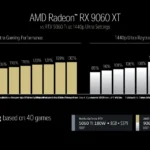 Card đồ họa AMD Radeon RX 9060 XT với VRAM 8GB và 16GB, thiết kế tản nhiệt kép