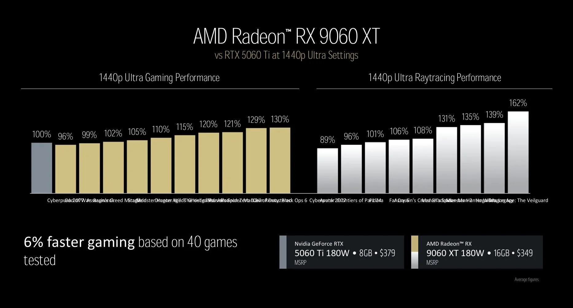 Card đồ họa AMD Radeon RX 9060 XT với VRAM 8GB và 16GB, thiết kế tản nhiệt kép