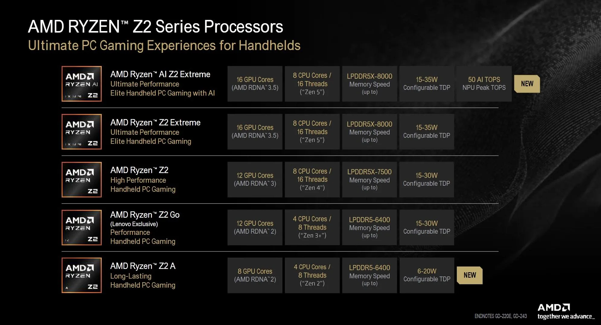 Chip AMD Ryzen AI Z2 Extreme với NPU tích hợp dành cho thiết bị gaming cầm tay