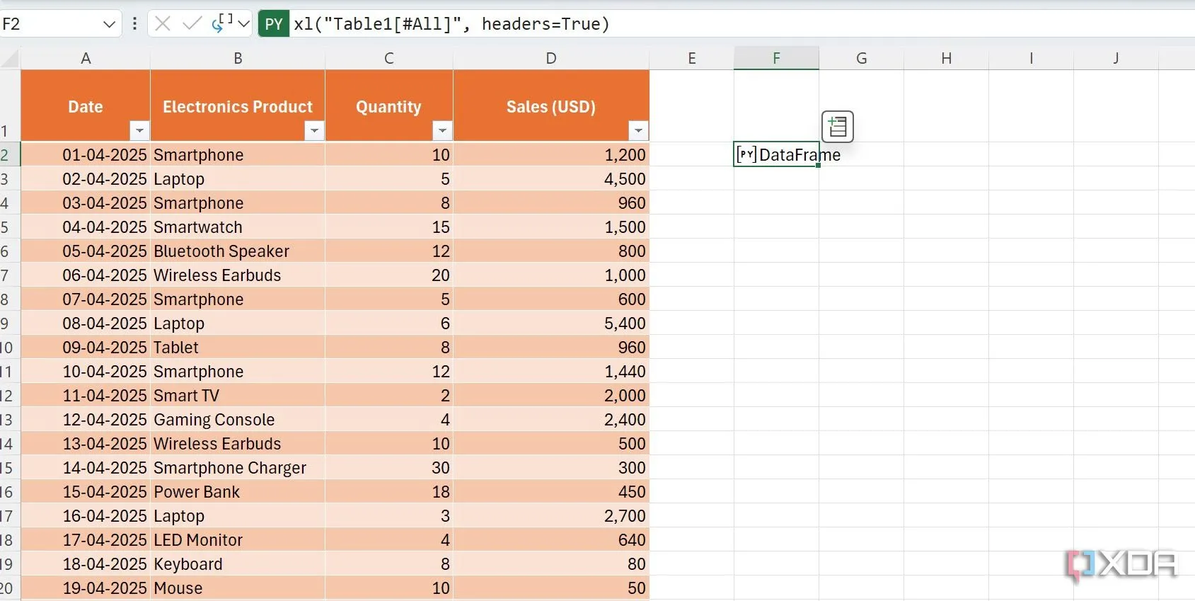 Kết quả DataFrame cô đọng sau khi chuyển đổi dữ liệu Excel sang định dạng Python, sẵn sàng cho các thao tác phân tích dữ liệu chuyên sâu.