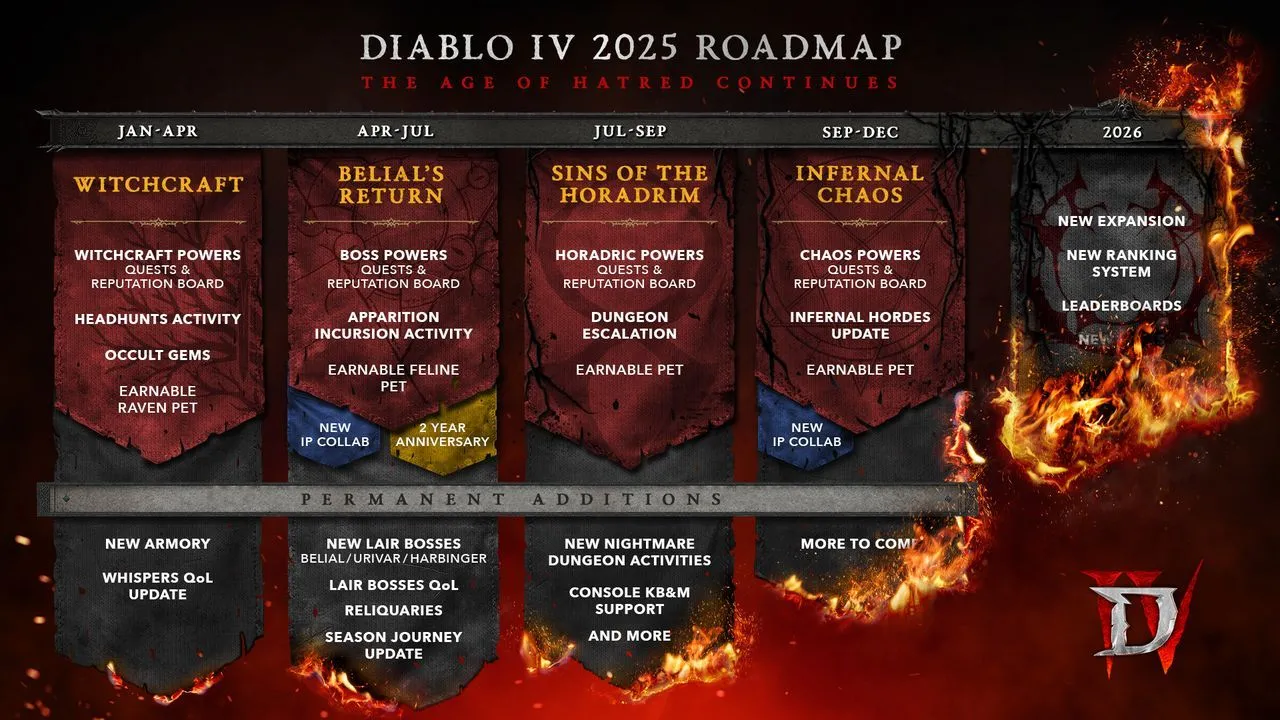Lộ trình phát triển Diablo 4 qua các mùa từ tháng 4 đến cuối năm 2024 và đầu 2025