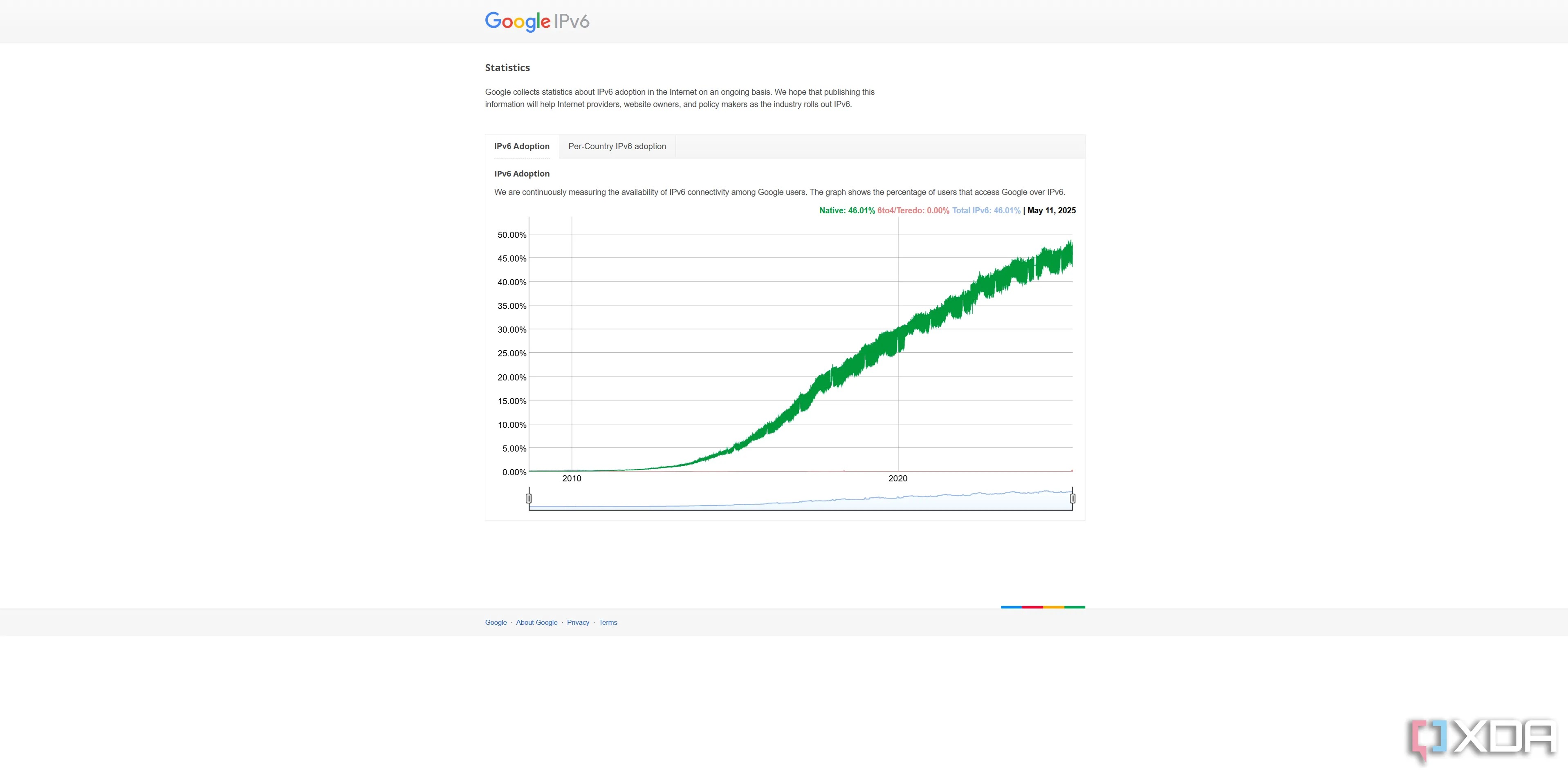 tỷ lệ áp dụng IPv6 theo Google tháng 5 năm 2025